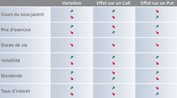 Tableau synthétique des critères de variation d’un Warrant